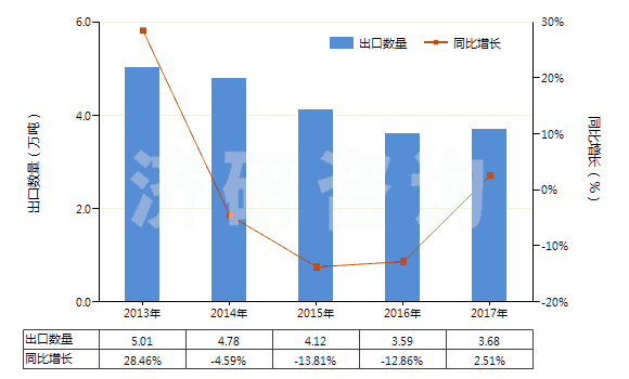 2013-2017年中國(guó)活性染料及以其為基本成分的制品(不論是否有化學(xué)定義)(HS32041600)出口量及增速統(tǒng)計(jì)